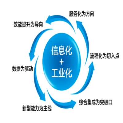 山東部分地市兩化融合貫標(biāo)獎(jiǎng)勵(lì)政策